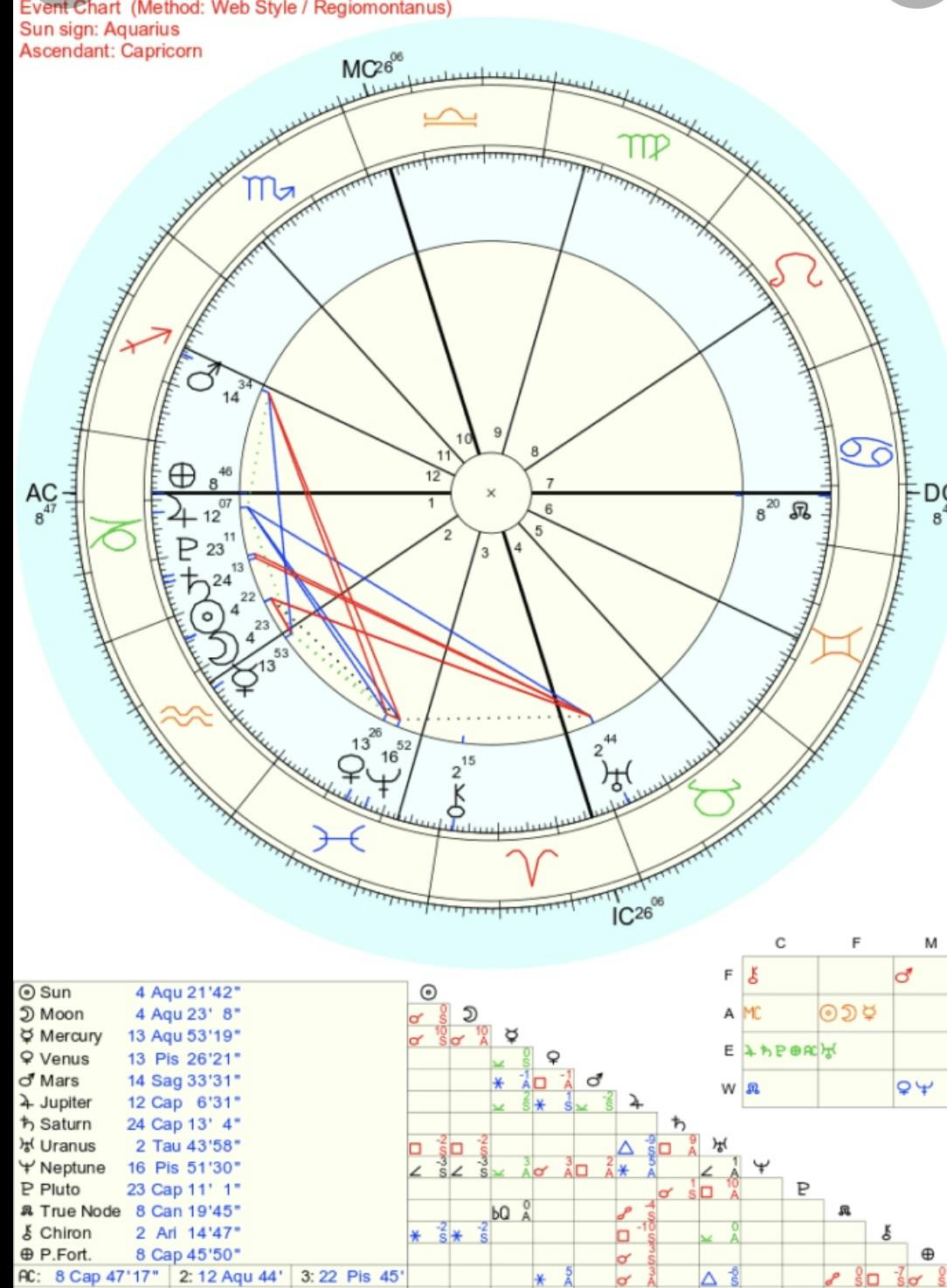 Astrological Birth Chart Readings!